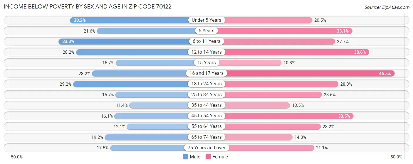Income Below Poverty by Sex and Age in Zip Code 70122