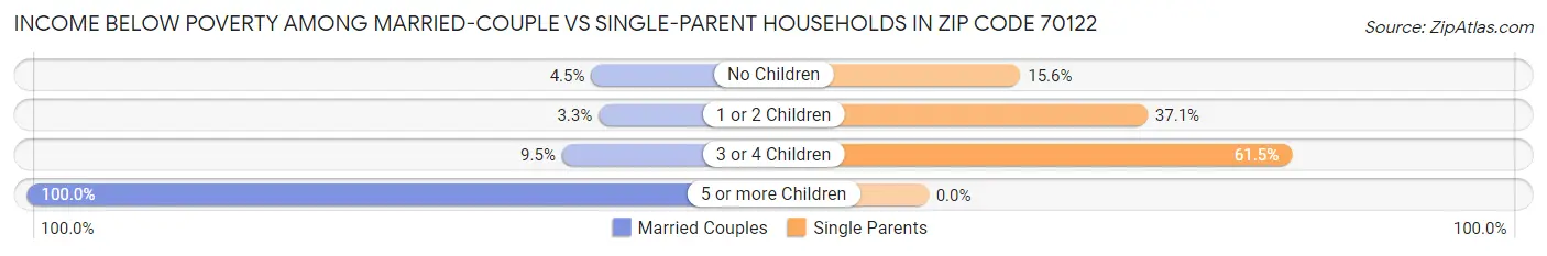 Income Below Poverty Among Married-Couple vs Single-Parent Households in Zip Code 70122