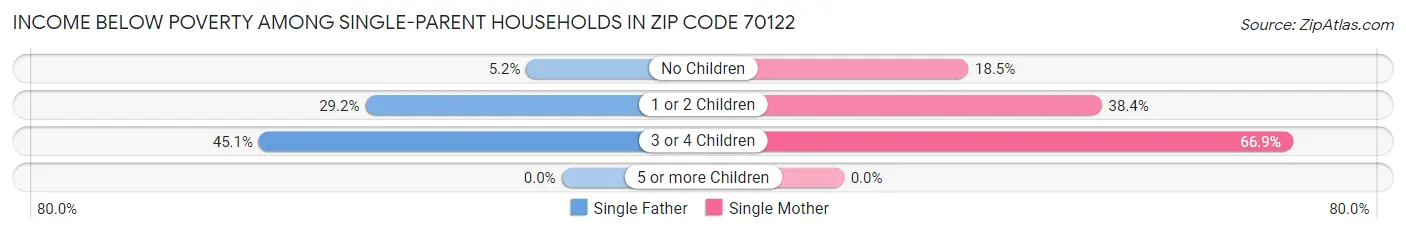 Income Below Poverty Among Single-Parent Households in Zip Code 70122