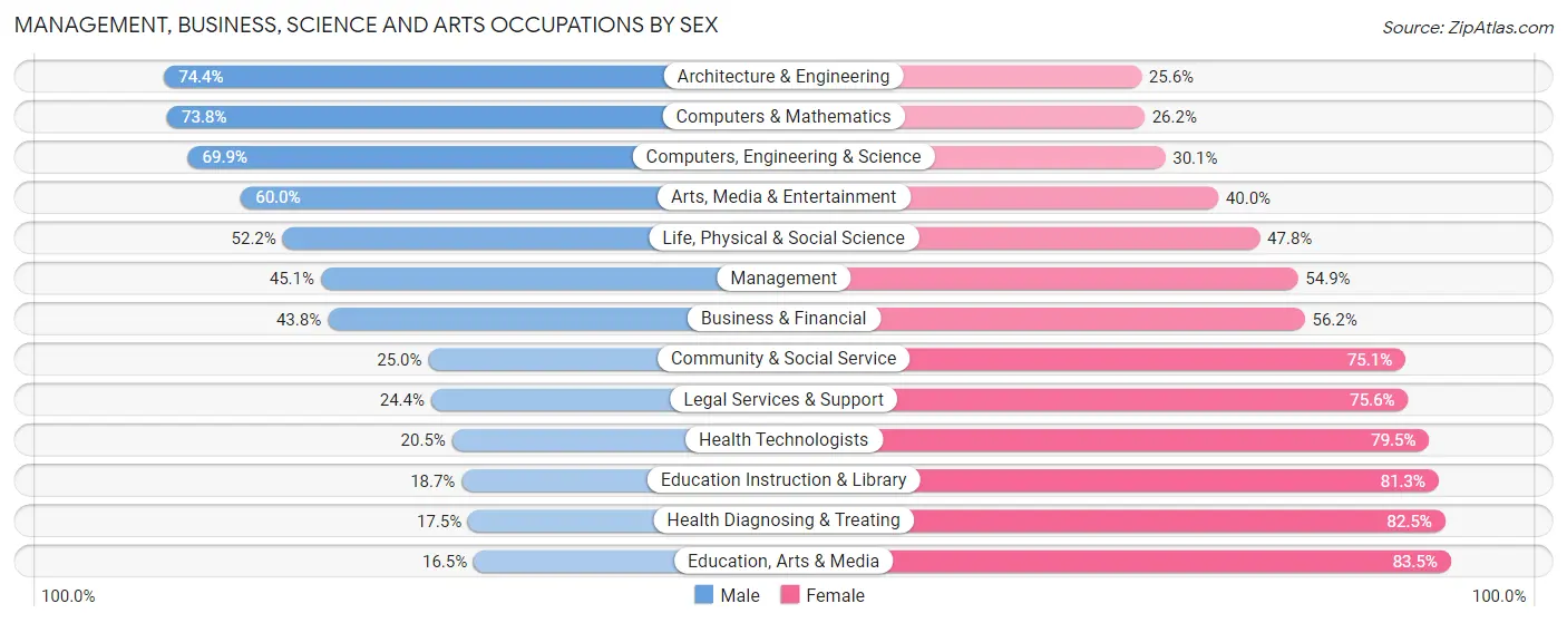 Management, Business, Science and Arts Occupations by Sex in Zip Code 70122