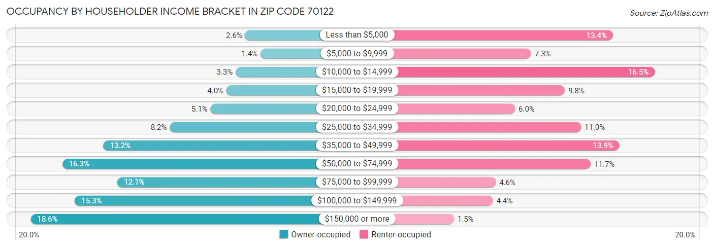 Occupancy by Householder Income Bracket in Zip Code 70122