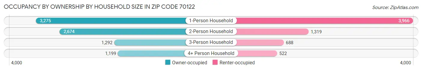 Occupancy by Ownership by Household Size in Zip Code 70122