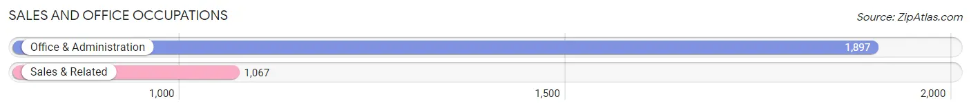Sales and Office Occupations in Zip Code 70122