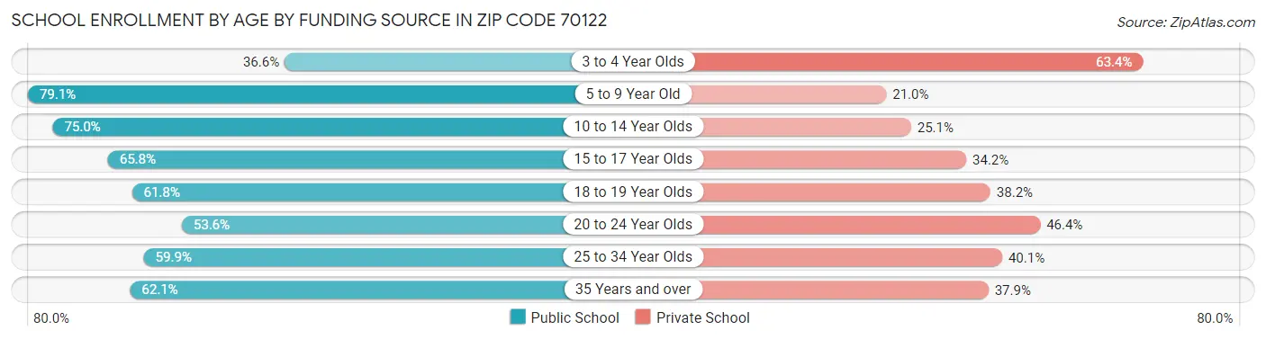 School Enrollment by Age by Funding Source in Zip Code 70122