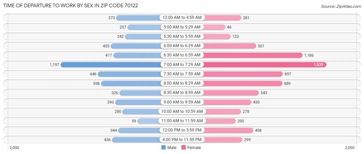 Time of Departure to Work by Sex in Zip Code 70122