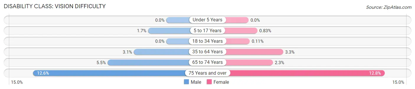 Disability in Zip Code 70122: <span>Vision Difficulty</span>