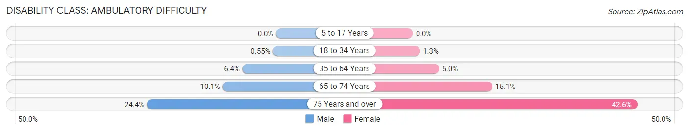 Disability in Zip Code 70123: <span>Ambulatory Difficulty</span>