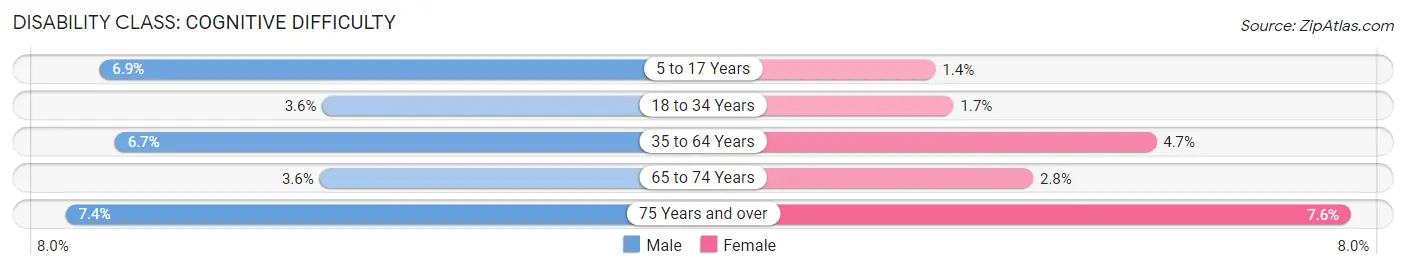 Disability in Zip Code 70123: <span>Cognitive Difficulty</span>