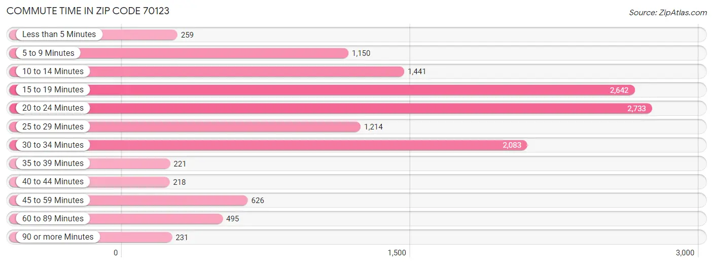 Commute Time in Zip Code 70123