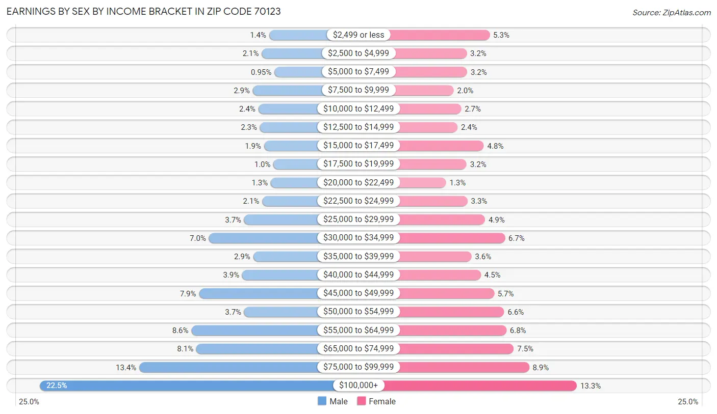 Earnings by Sex by Income Bracket in Zip Code 70123