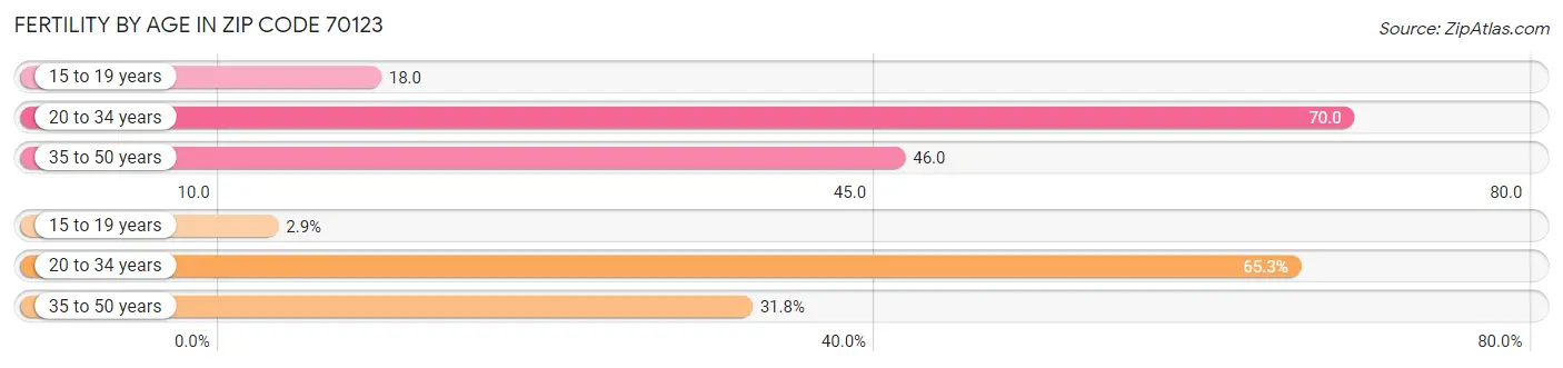 Female Fertility by Age in Zip Code 70123