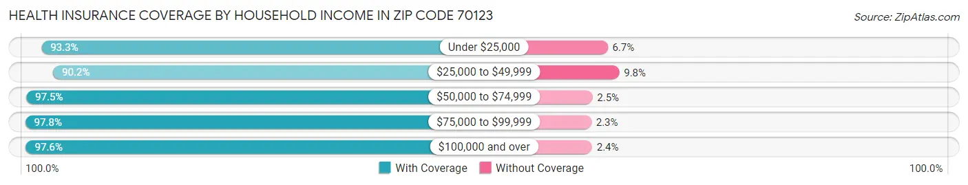 Health Insurance Coverage by Household Income in Zip Code 70123