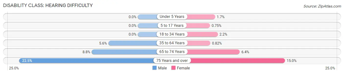 Disability in Zip Code 70123: <span>Hearing Difficulty</span>