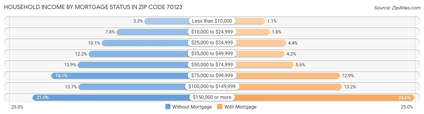 Household Income by Mortgage Status in Zip Code 70123