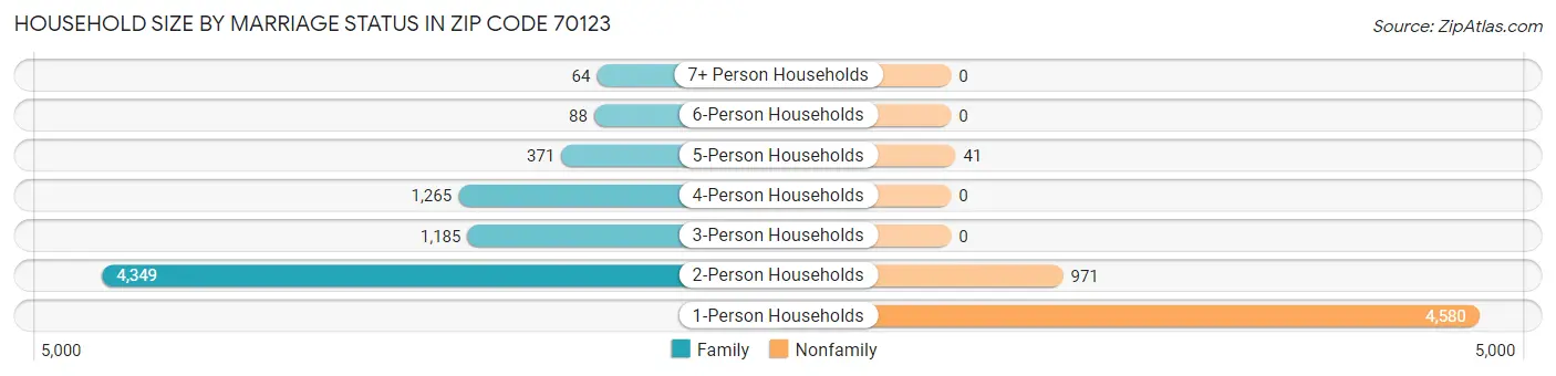 Household Size by Marriage Status in Zip Code 70123