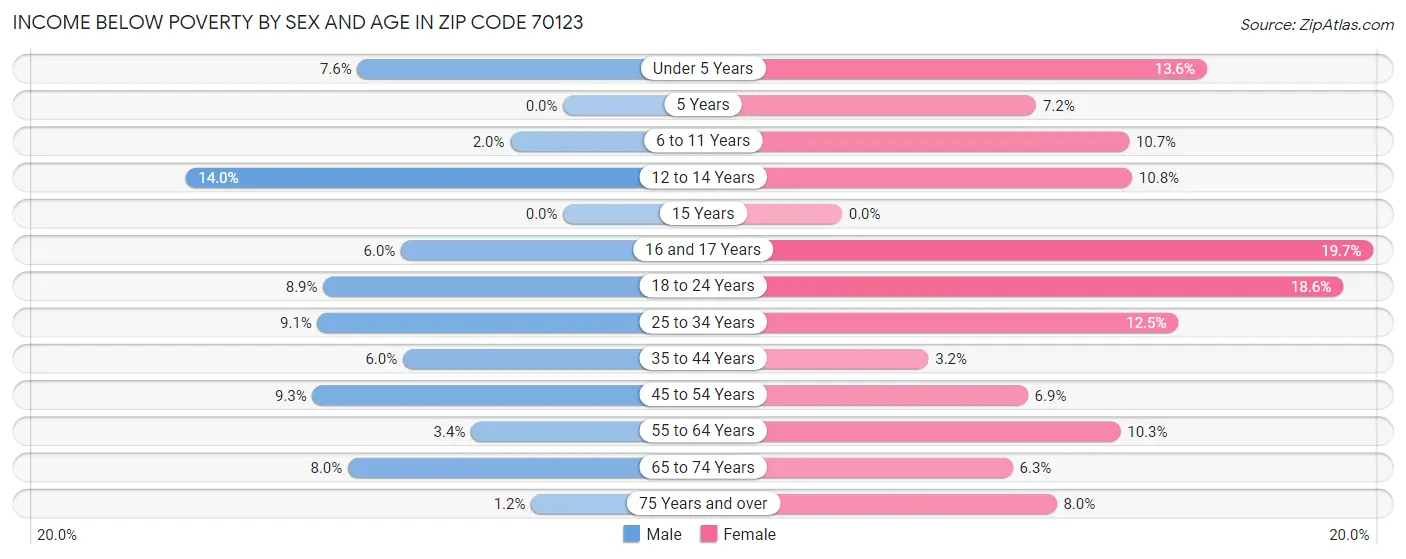 Income Below Poverty by Sex and Age in Zip Code 70123