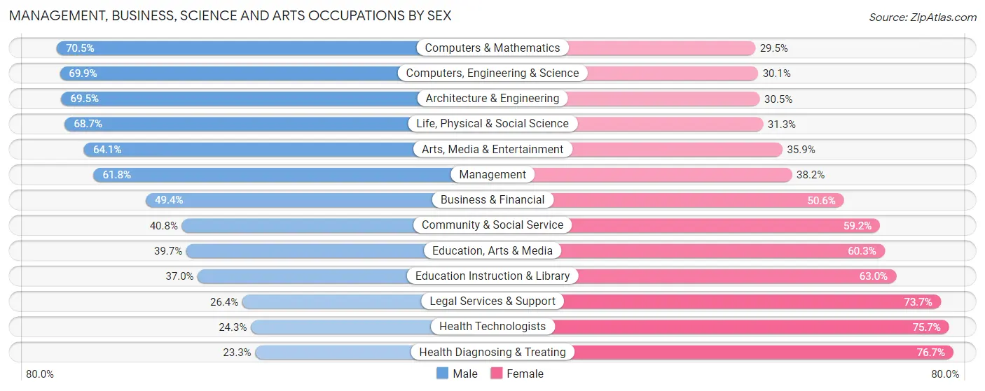 Management, Business, Science and Arts Occupations by Sex in Zip Code 70123