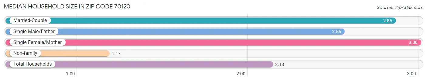 Median Household Size in Zip Code 70123