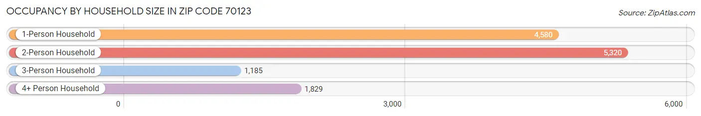 Occupancy by Household Size in Zip Code 70123