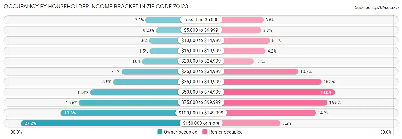 Occupancy by Householder Income Bracket in Zip Code 70123