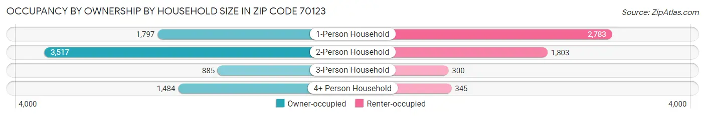 Occupancy by Ownership by Household Size in Zip Code 70123
