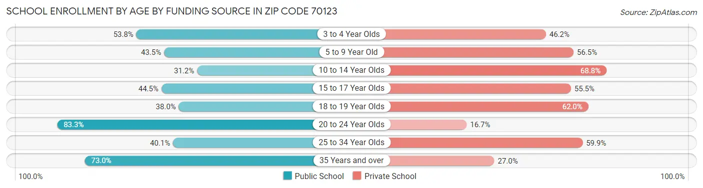 School Enrollment by Age by Funding Source in Zip Code 70123