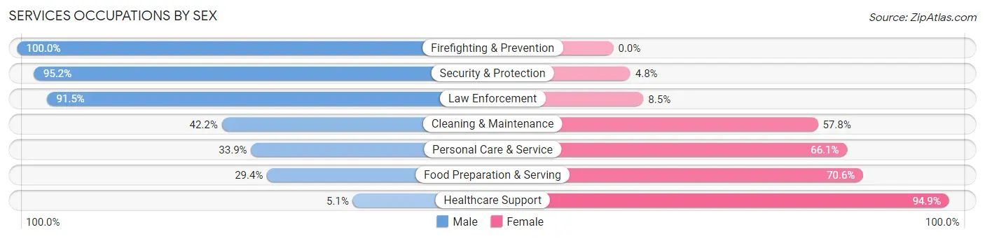 Services Occupations by Sex in Zip Code 70123