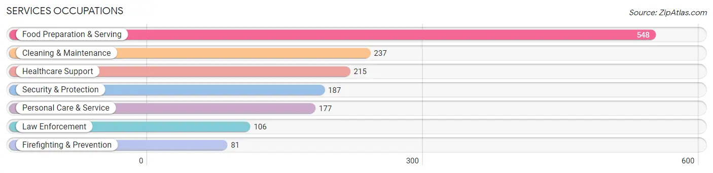 Services Occupations in Zip Code 70123