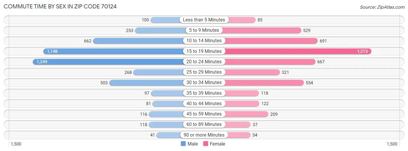 Commute Time by Sex in Zip Code 70124