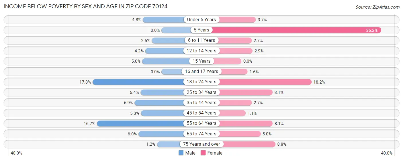 Income Below Poverty by Sex and Age in Zip Code 70124