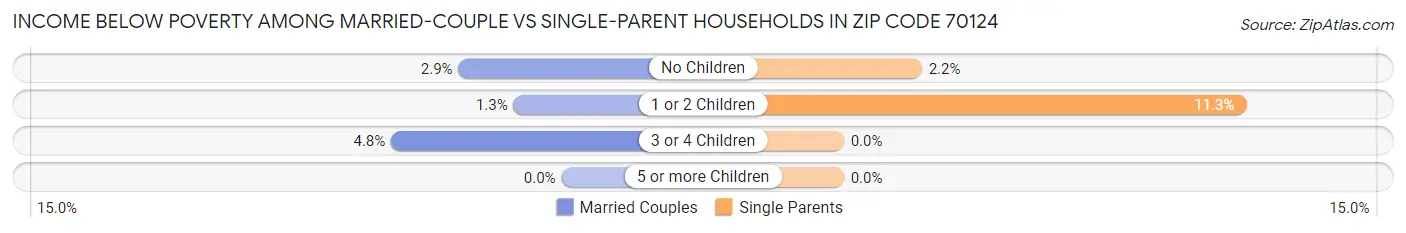 Income Below Poverty Among Married-Couple vs Single-Parent Households in Zip Code 70124