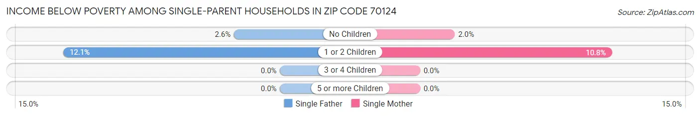 Income Below Poverty Among Single-Parent Households in Zip Code 70124