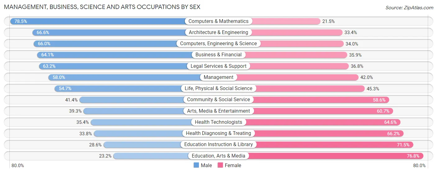 Management, Business, Science and Arts Occupations by Sex in Zip Code 70124