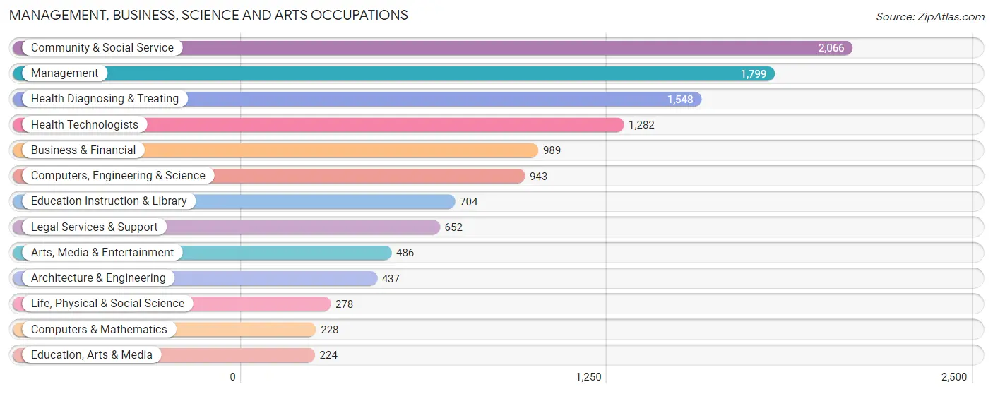 Management, Business, Science and Arts Occupations in Zip Code 70124