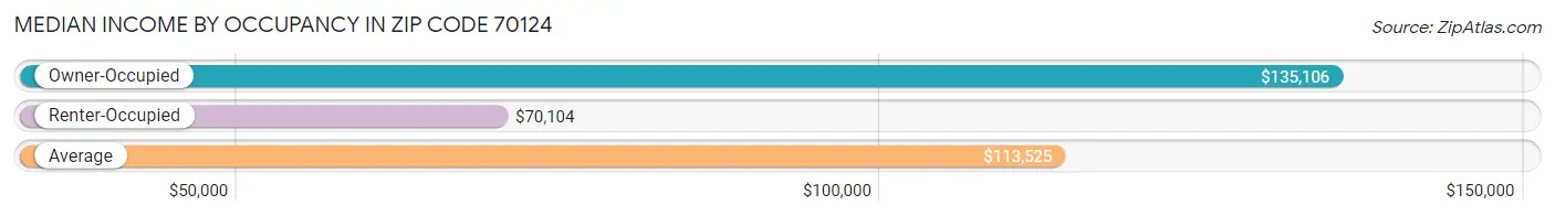 Median Income by Occupancy in Zip Code 70124