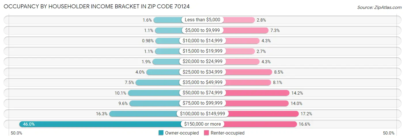 Occupancy by Householder Income Bracket in Zip Code 70124