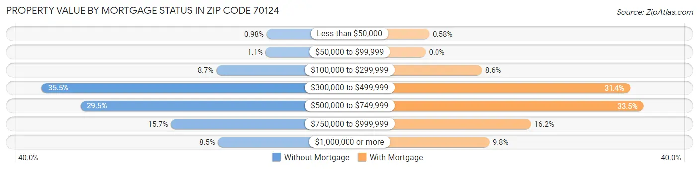 Property Value by Mortgage Status in Zip Code 70124