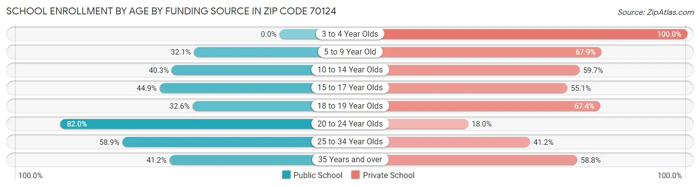 School Enrollment by Age by Funding Source in Zip Code 70124