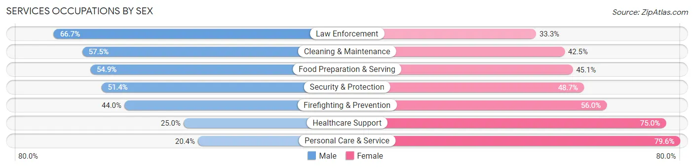 Services Occupations by Sex in Zip Code 70124