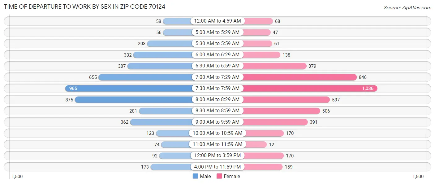 Time of Departure to Work by Sex in Zip Code 70124