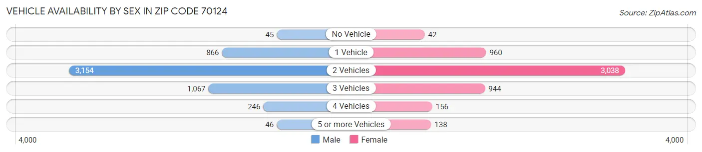 Vehicle Availability by Sex in Zip Code 70124
