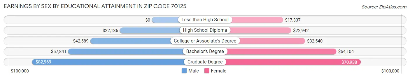Earnings by Sex by Educational Attainment in Zip Code 70125