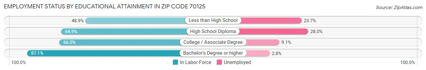 Employment Status by Educational Attainment in Zip Code 70125