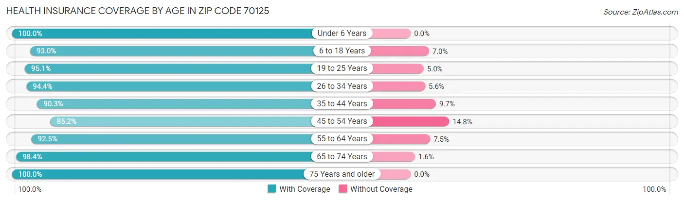 Health Insurance Coverage by Age in Zip Code 70125