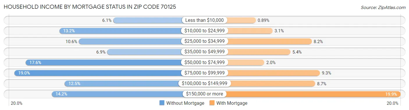 Household Income by Mortgage Status in Zip Code 70125