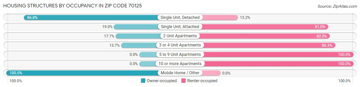 Housing Structures by Occupancy in Zip Code 70125