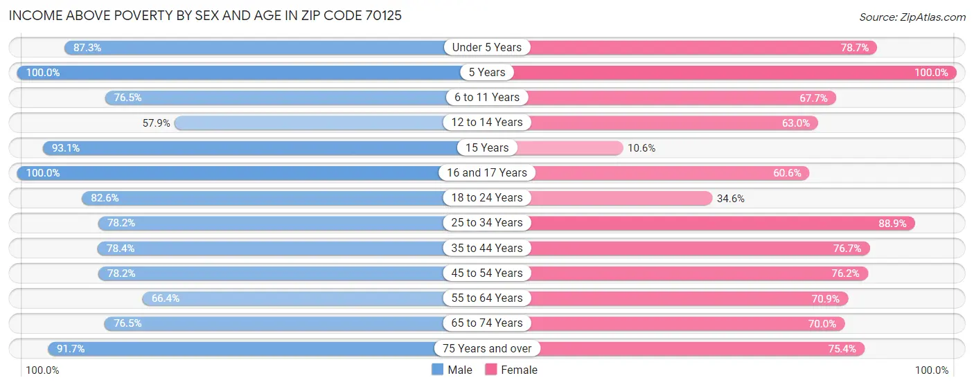 Income Above Poverty by Sex and Age in Zip Code 70125