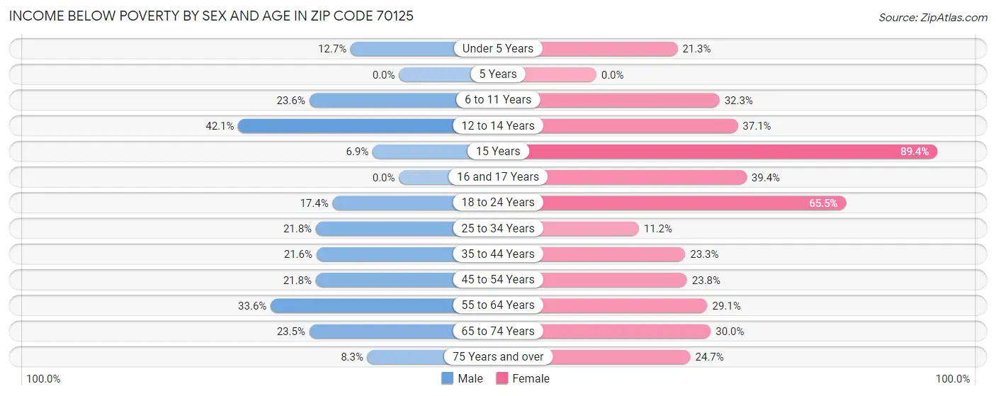 Income Below Poverty by Sex and Age in Zip Code 70125