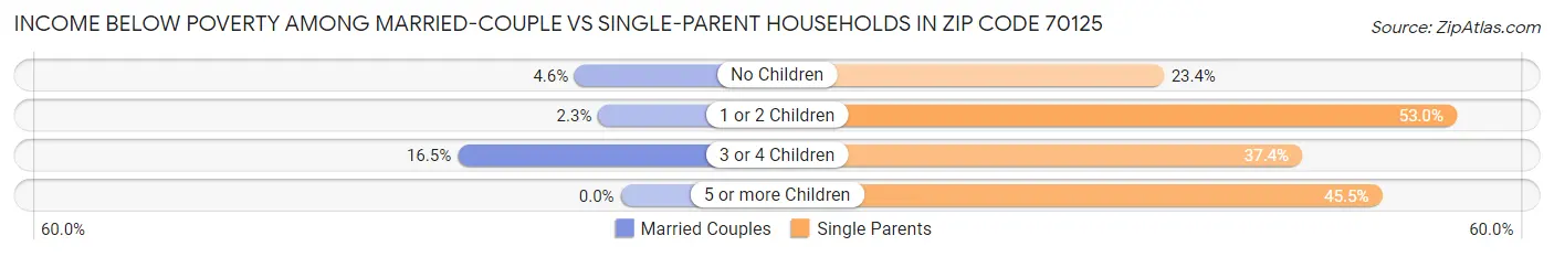 Income Below Poverty Among Married-Couple vs Single-Parent Households in Zip Code 70125
