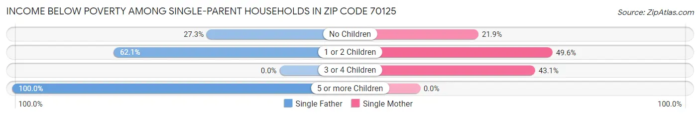 Income Below Poverty Among Single-Parent Households in Zip Code 70125